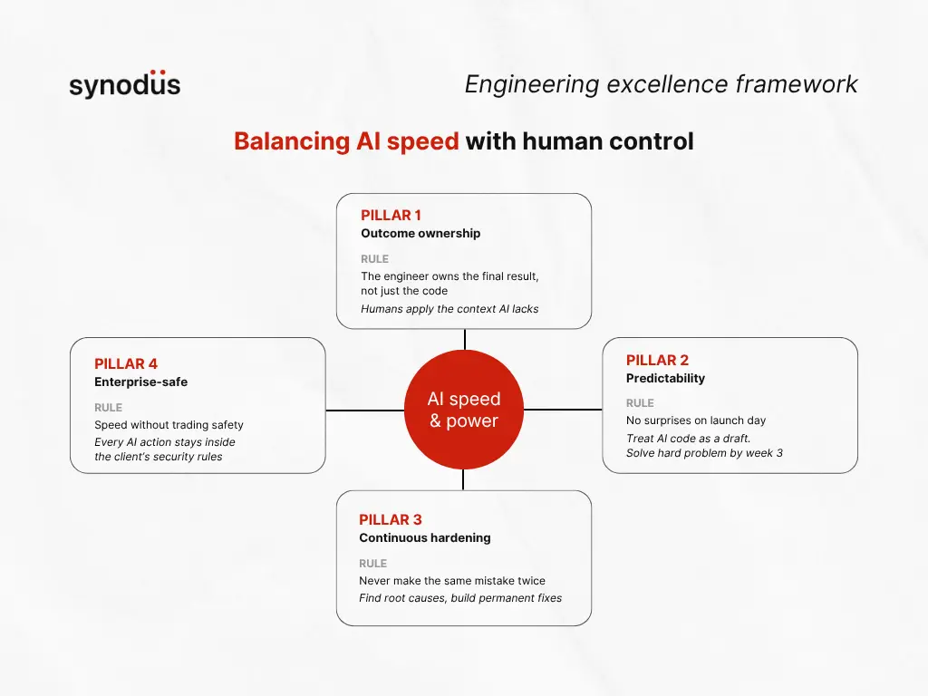 Synodus engineering excellence framework