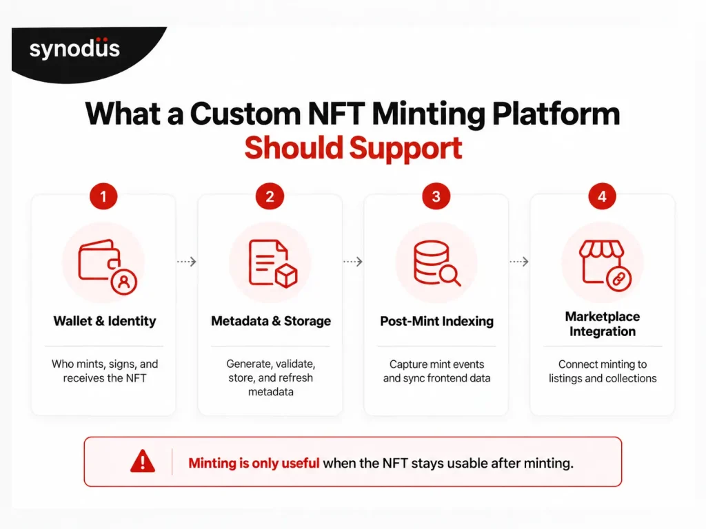 Architecture diagram of a custom NFT minting platform showing wallet and identity, metadata storage, post-mint indexing, and marketplace integration