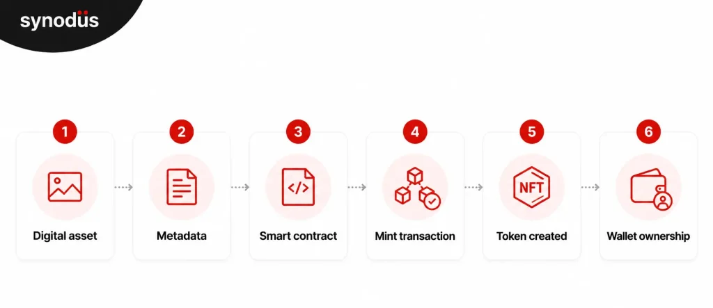 NFT minting process flow diagram showing digital asset, metadata, smart contract, mint transaction, token creation, and wallet ownership