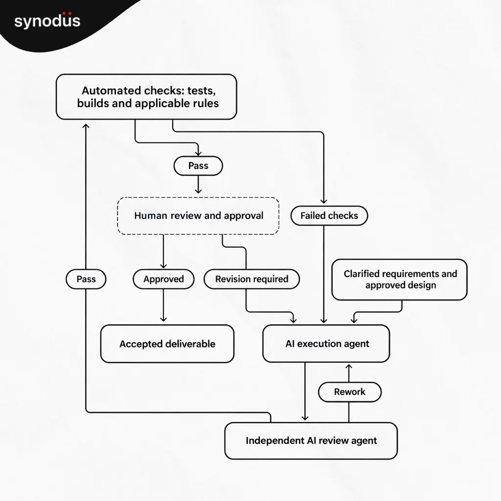 The four-stage verification workflow