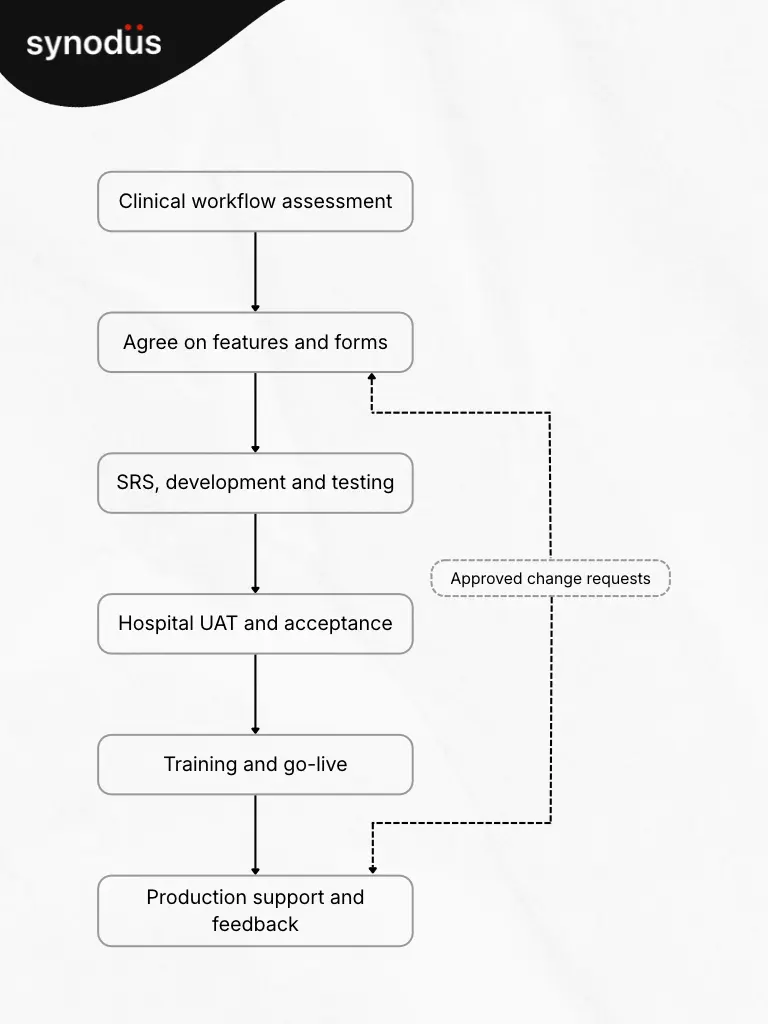 Hospital-by-hospital delivery workflow
